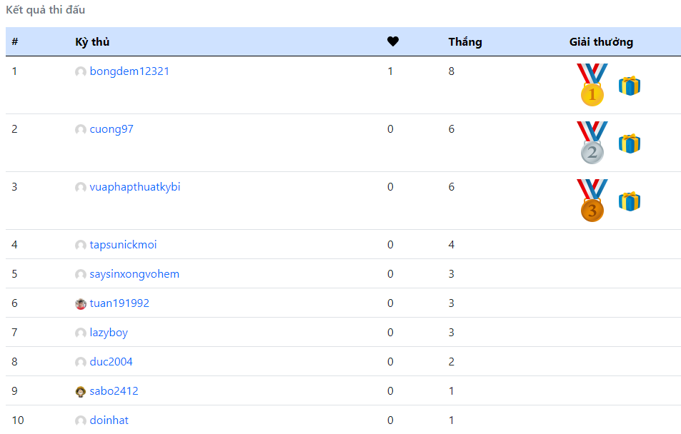 Read more about the article Top 3 Giải Gomoku G1: bongdem12321, cuong97, vuaphapthuatkybi